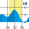 Mallard Island tide chart for Thursday, January 19, 2023