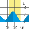 Mallard Island tide chart for Sunday, January 1, 2023
