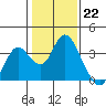 Mallard Island tide chart for Sunday, January 22, 2023