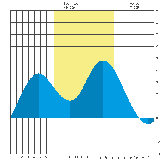 Mallard Island tide chart for Monday, January 23, 2023