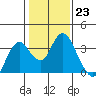 Mallard Island tide chart for Monday, January 23, 2023