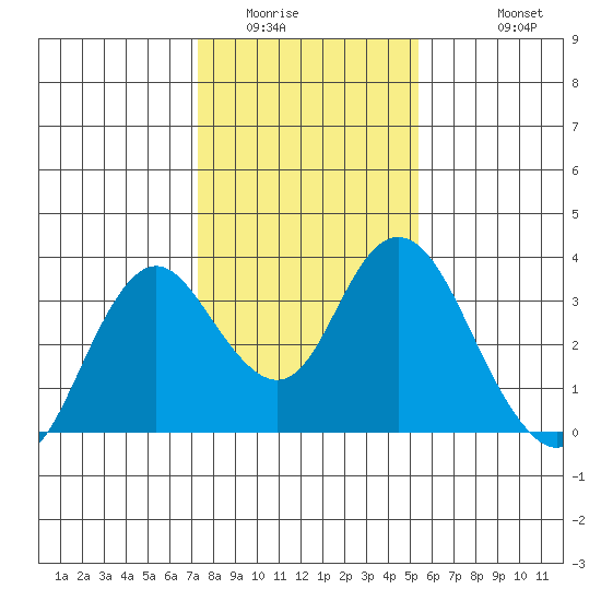 Mallard Island tide chart for Tuesday, January 24, 2023