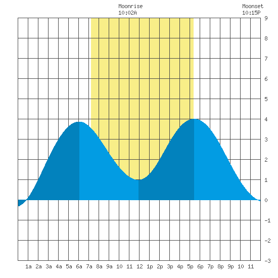 Mallard Island tide chart for Wednesday, January 25, 2023