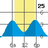 Mallard Island tide chart for Wednesday, January 25, 2023