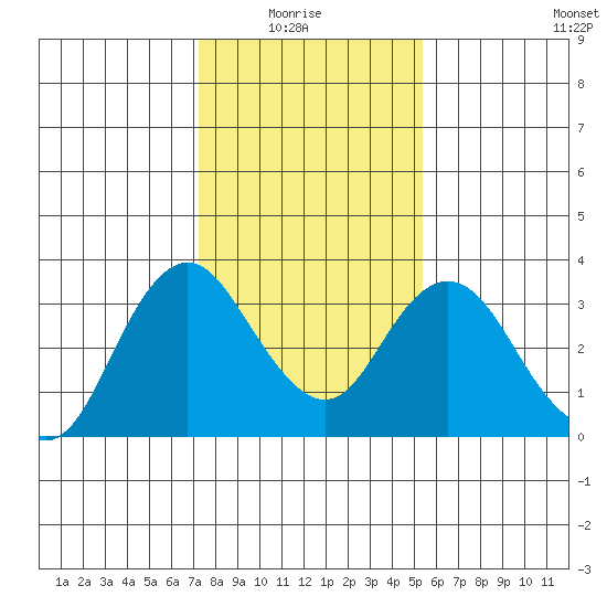 Mallard Island tide chart for Thursday, January 26, 2023