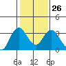 Mallard Island tide chart for Thursday, January 26, 2023
