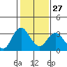 Mallard Island tide chart for Friday, January 27, 2023