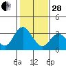 Mallard Island tide chart for Saturday, January 28, 2023