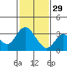 Mallard Island tide chart for Sunday, January 29, 2023