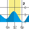Mallard Island tide chart for Monday, January 2, 2023