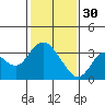 Mallard Island tide chart for Monday, January 30, 2023