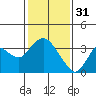 Mallard Island tide chart for Tuesday, January 31, 2023