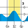 Mallard Island tide chart for Tuesday, January 3, 2023