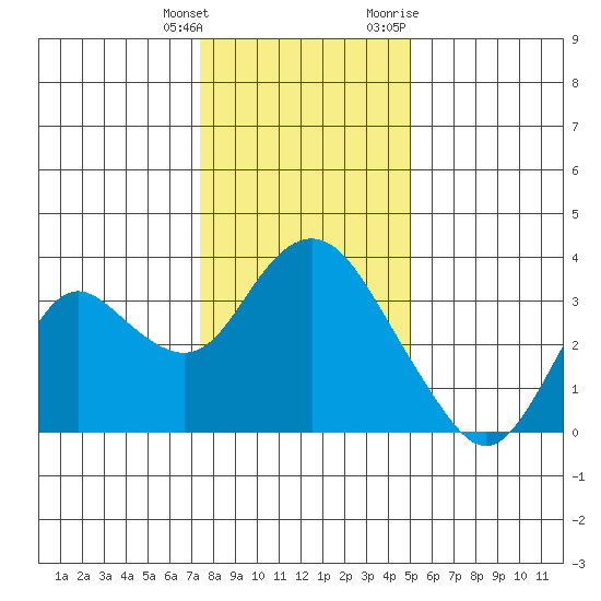 Mallard Island tide chart for Wednesday, January 4, 2023