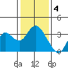 Mallard Island tide chart for Wednesday, January 4, 2023