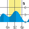 Mallard Island tide chart for Thursday, January 5, 2023