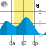 Mallard Island tide chart for Friday, January 6, 2023