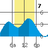 Mallard Island tide chart for Saturday, January 7, 2023