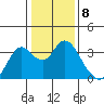 Mallard Island tide chart for Sunday, January 8, 2023