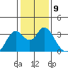 Mallard Island tide chart for Monday, January 9, 2023