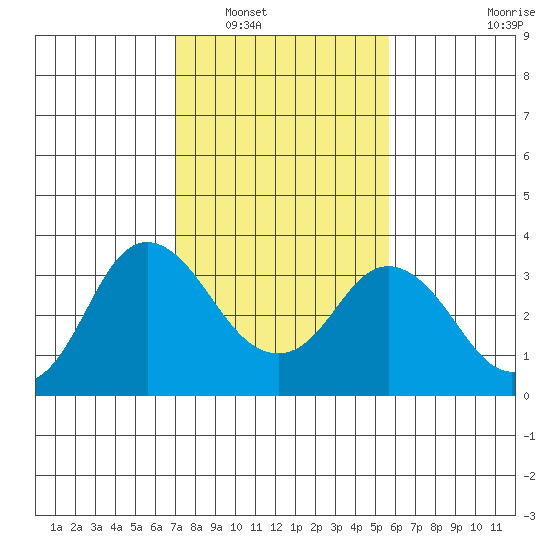 Mallard Island tide chart for Friday, February 10, 2023