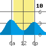 Mallard Island tide chart for Friday, February 10, 2023