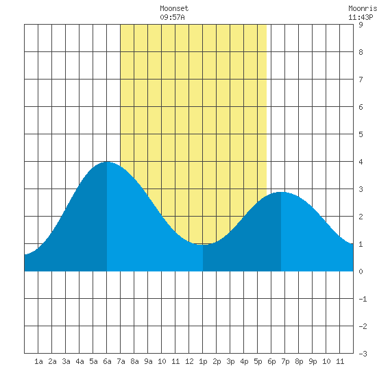 Mallard Island tide chart for Saturday, February 11, 2023