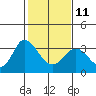 Mallard Island tide chart for Saturday, February 11, 2023