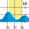Mallard Island tide chart for Sunday, February 12, 2023