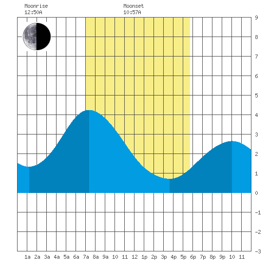 Mallard Island tide chart for Monday, February 13, 2023