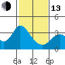 Mallard Island tide chart for Monday, February 13, 2023
