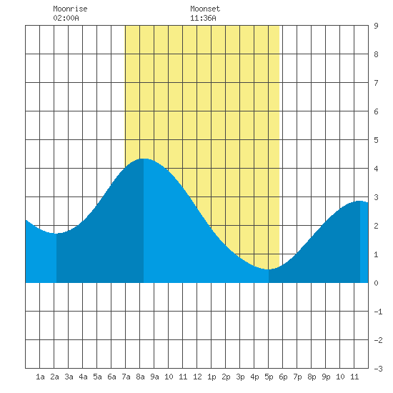 Mallard Island tide chart for Tuesday, February 14, 2023