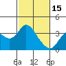 Mallard Island tide chart for Wednesday, February 15, 2023