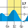 Mallard Island tide chart for Friday, February 17, 2023