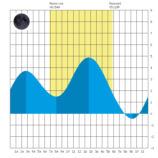 Mallard Island tide chart for Sunday, February 19, 2023