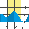 Mallard Island tide chart for Wednesday, February 1, 2023