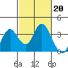 Mallard Island tide chart for Monday, February 20, 2023