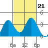 Mallard Island tide chart for Tuesday, February 21, 2023