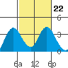 Mallard Island tide chart for Wednesday, February 22, 2023
