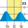 Mallard Island tide chart for Thursday, February 23, 2023