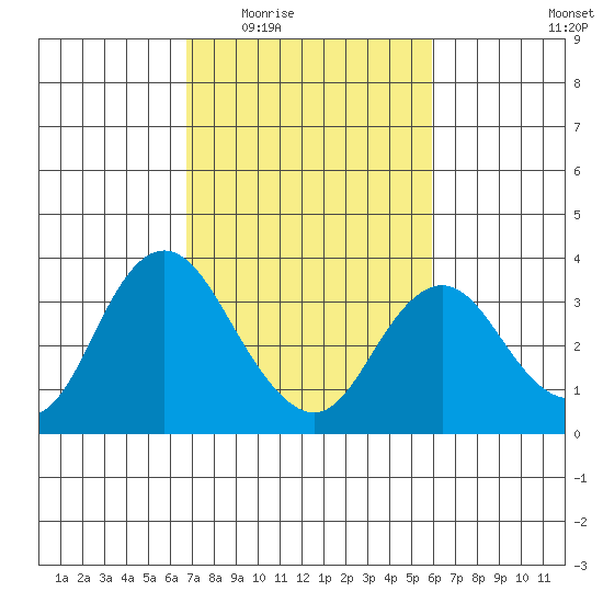 Mallard Island tide chart for Friday, February 24, 2023