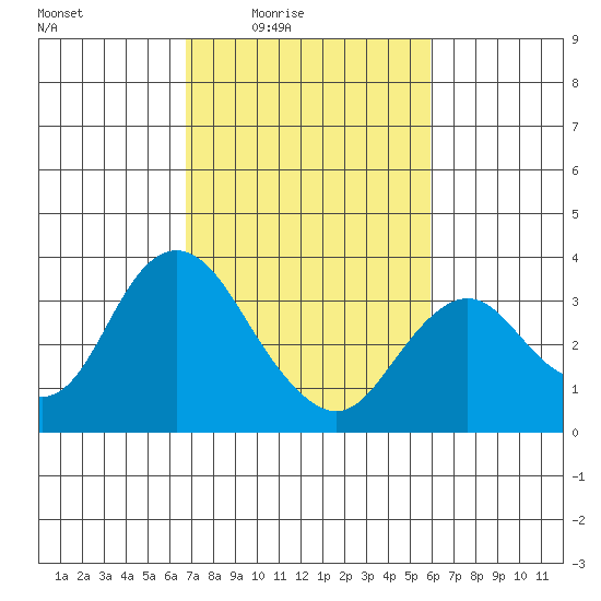 Mallard Island tide chart for Saturday, February 25, 2023