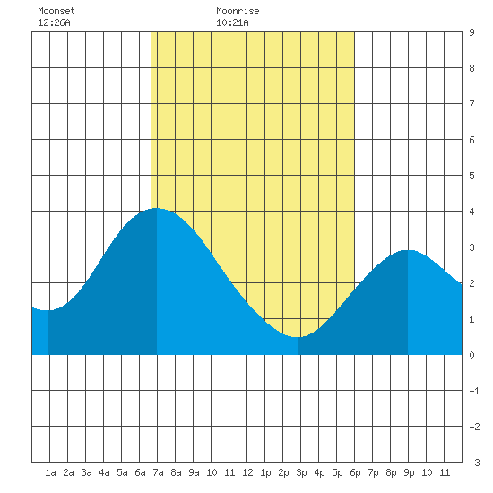 Mallard Island tide chart for Sunday, February 26, 2023