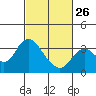 Mallard Island tide chart for Sunday, February 26, 2023