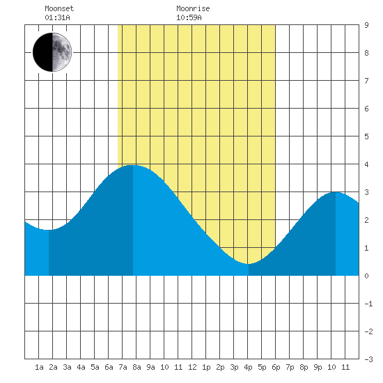 Mallard Island tide chart for Monday, February 27, 2023
