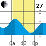 Mallard Island tide chart for Monday, February 27, 2023