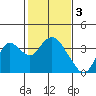 Mallard Island tide chart for Friday, February 3, 2023