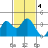 Mallard Island tide chart for Saturday, February 4, 2023