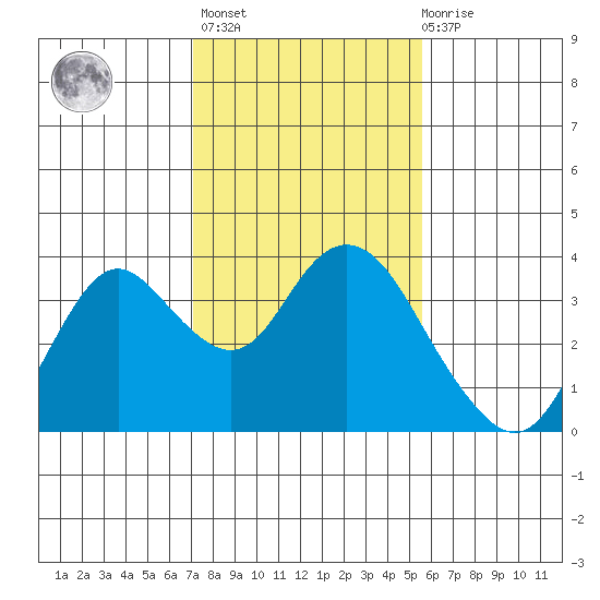 Mallard Island tide chart for Sunday, February 5, 2023