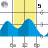 Mallard Island tide chart for Sunday, February 5, 2023